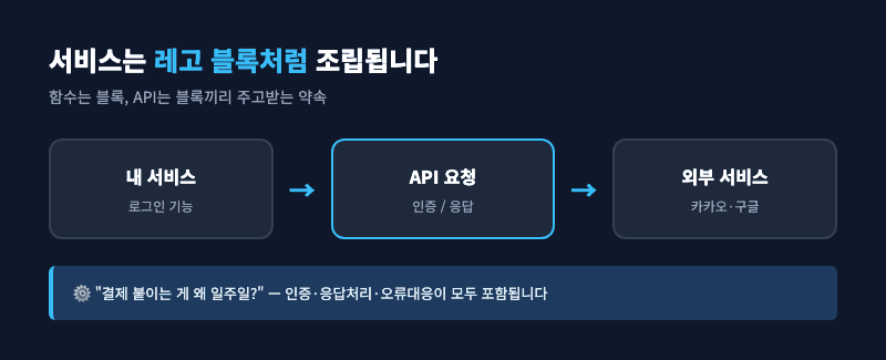 함수와 API 조립 구조