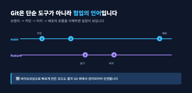 Git 브랜치 흐름