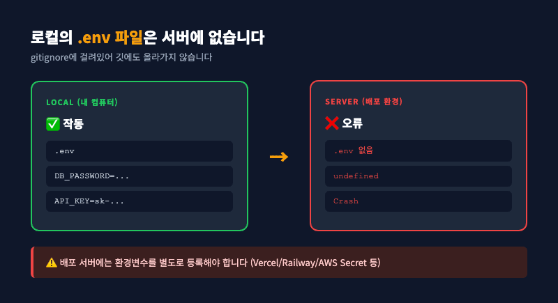 환경변수 로컬 서버 차이