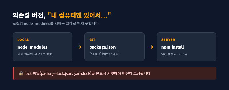 의존성 버전 불일치