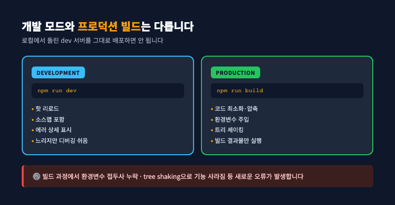 개발모드 vs 프로덕션 빌드