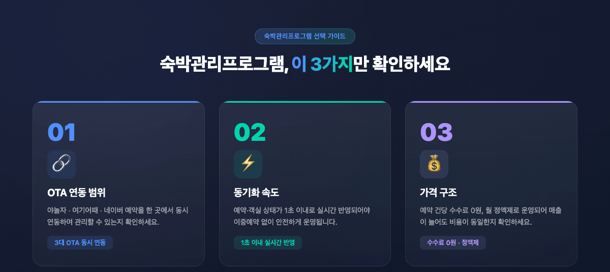 숙박관리프로그램 핵심 기능 OTA 연동 실시간 동기화 정액제 비교