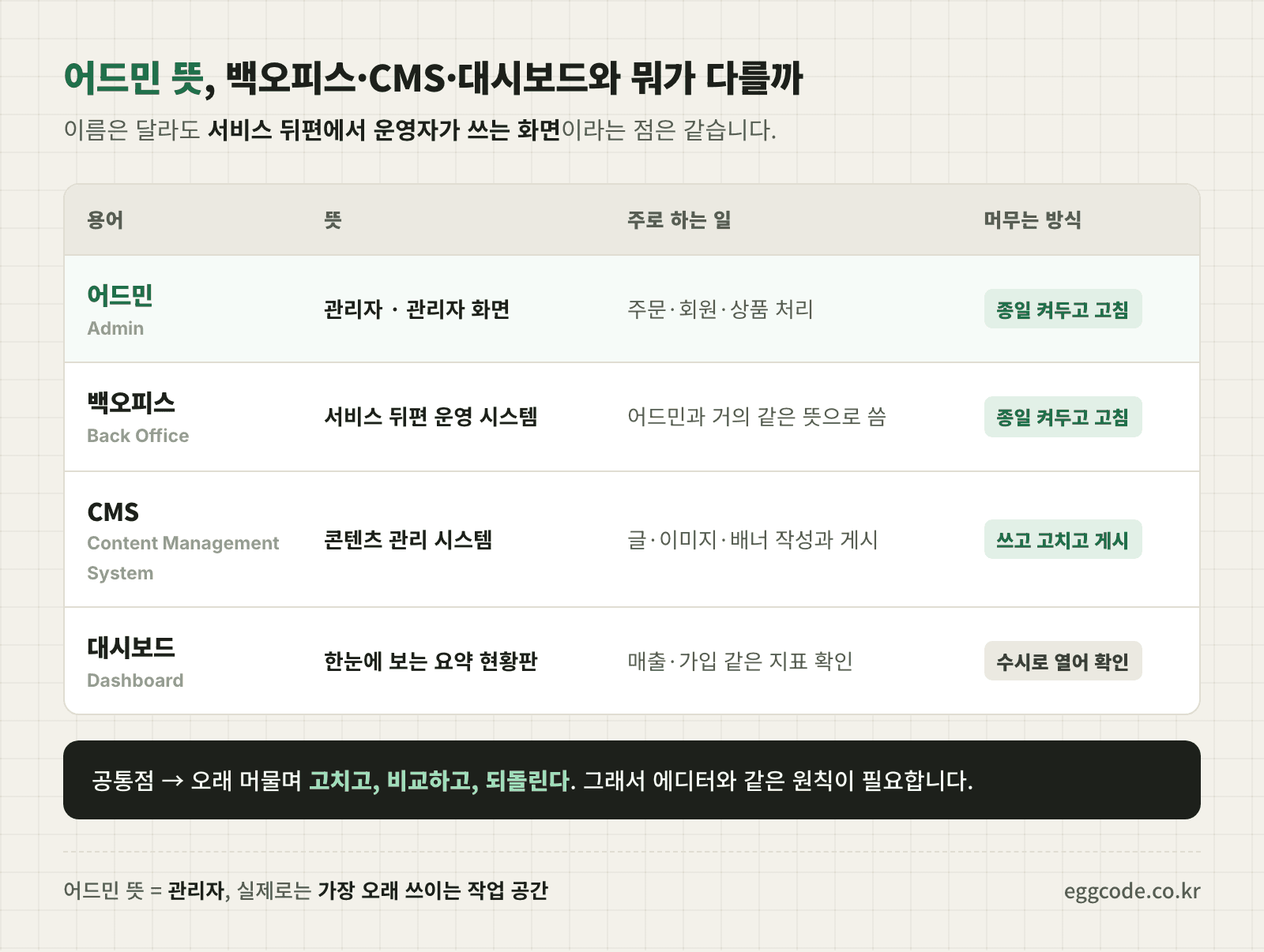 어드민 백오피스 CMS 대시보드 뜻과 차이를 비교한 표