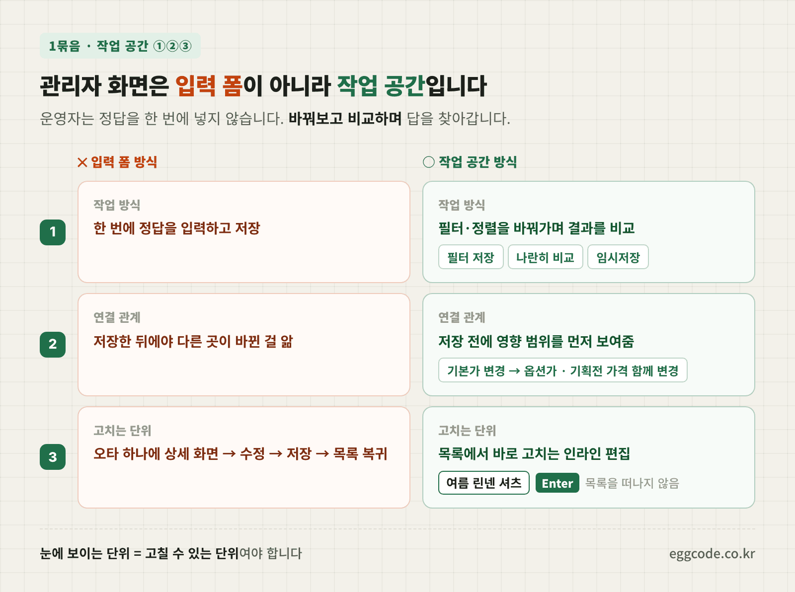 입력 폼 방식과 작업 공간 방식의 관리자 화면 비교