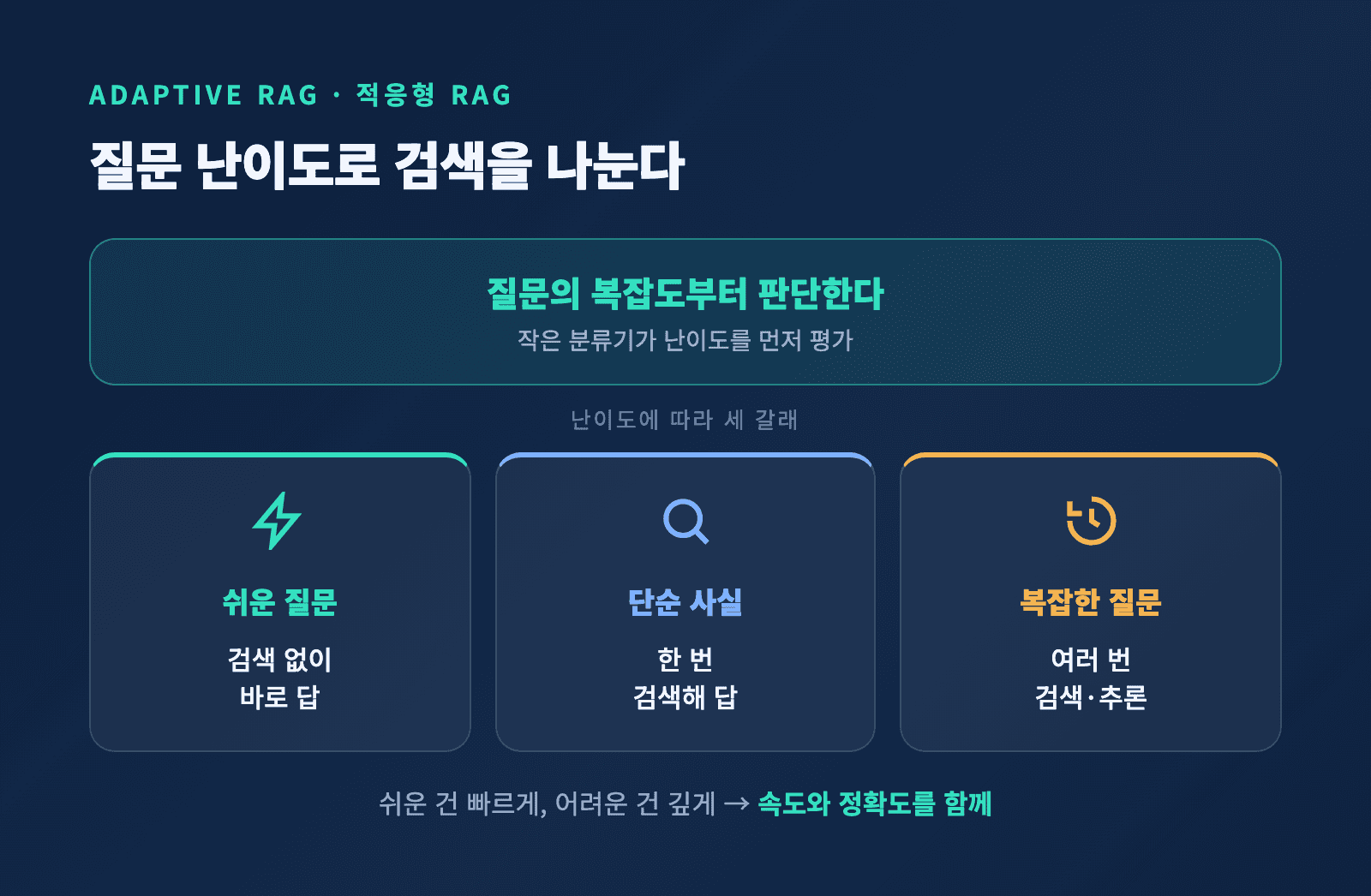 Adaptive RAG의 세 갈래 - 질문 난이도에 따라 검색 없음·한 번 검색·여러 번 검색으로 분기