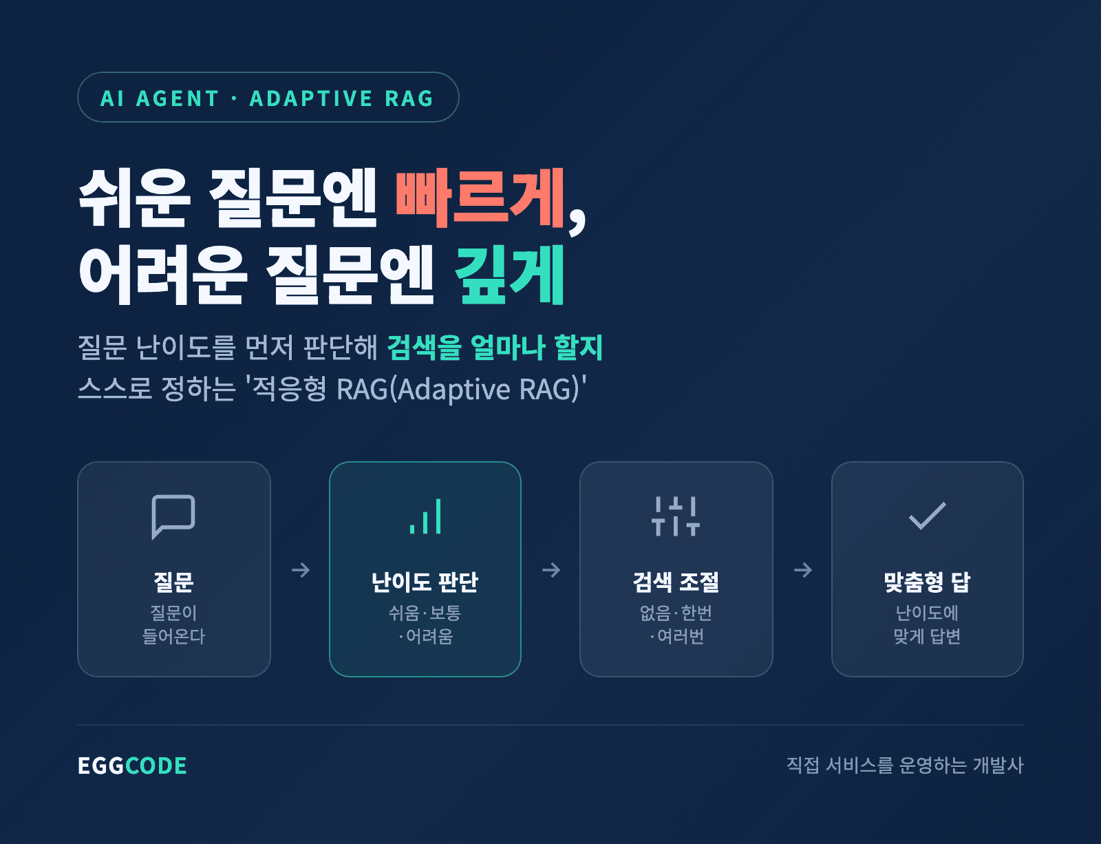 질문 난이도를 먼저 판단해 검색을 조절하는 Adaptive RAG 개념