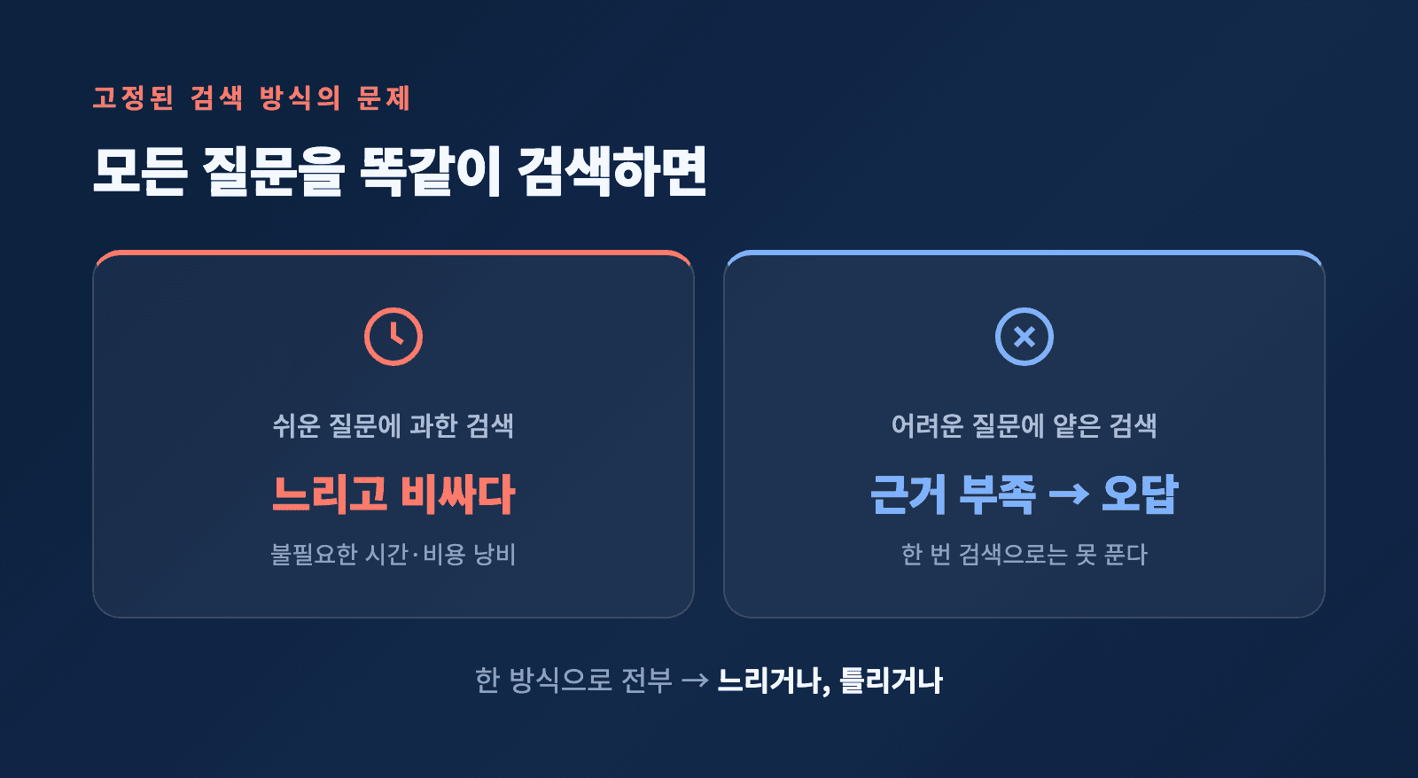 고정된 검색 방식의 두 가지 손해 - 과한 검색은 느리고, 얕은 검색은 틀린다