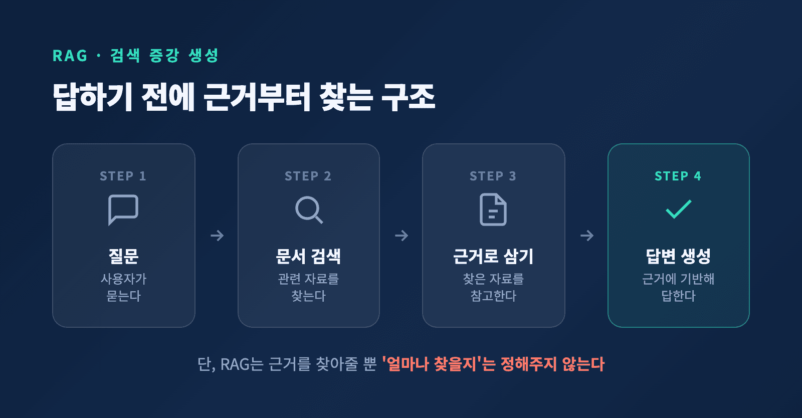RAG 기본 구조 - 질문에서 검색, 근거, 답변으로 이어지는 흐름