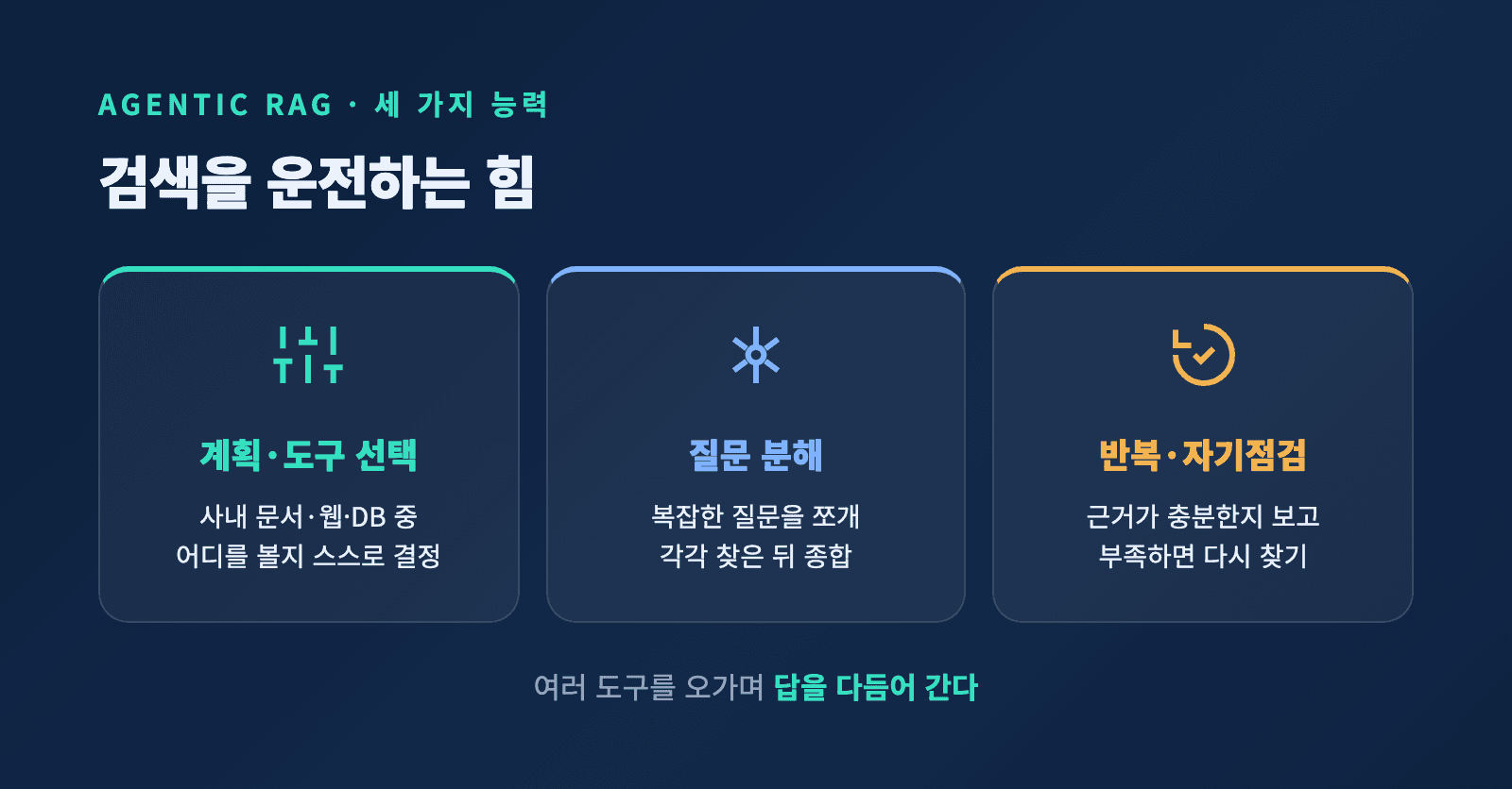 Agentic RAG의 세 가지 능력 - 계획과 도구 선택, 질문 분해, 반복과 자기점검