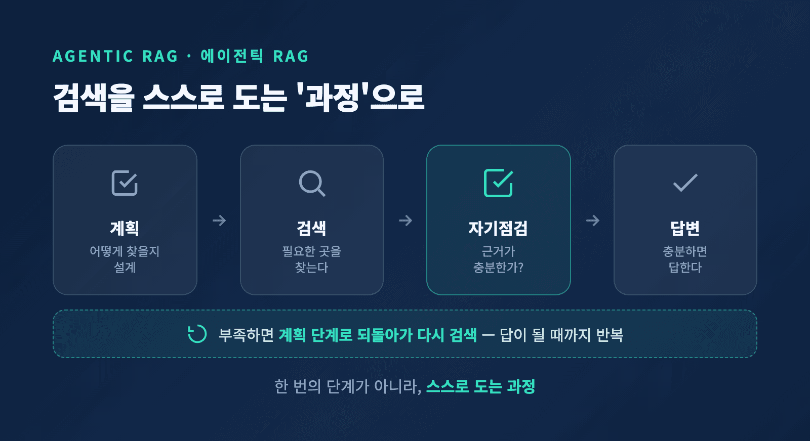 Agentic RAG의 검색 루프 - 계획, 검색, 점검, 반복을 스스로 도는 과정