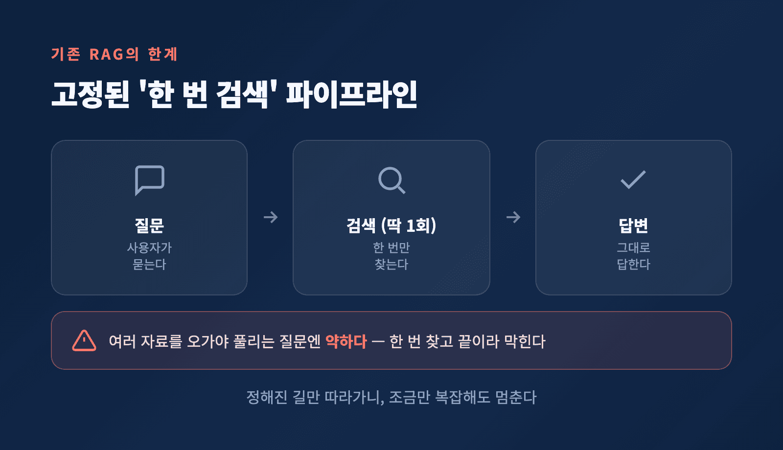 고정된 RAG 파이프라인의 한계 - 질문에서 한 번 검색하고 바로 답하는 구조
