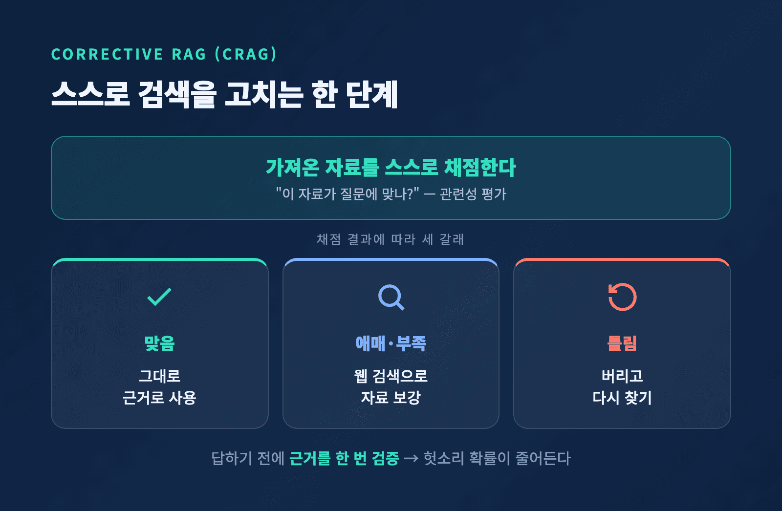 Corrective RAG의 세 갈래 - 자료를 채점해 사용, 보강, 재검색으로 분기