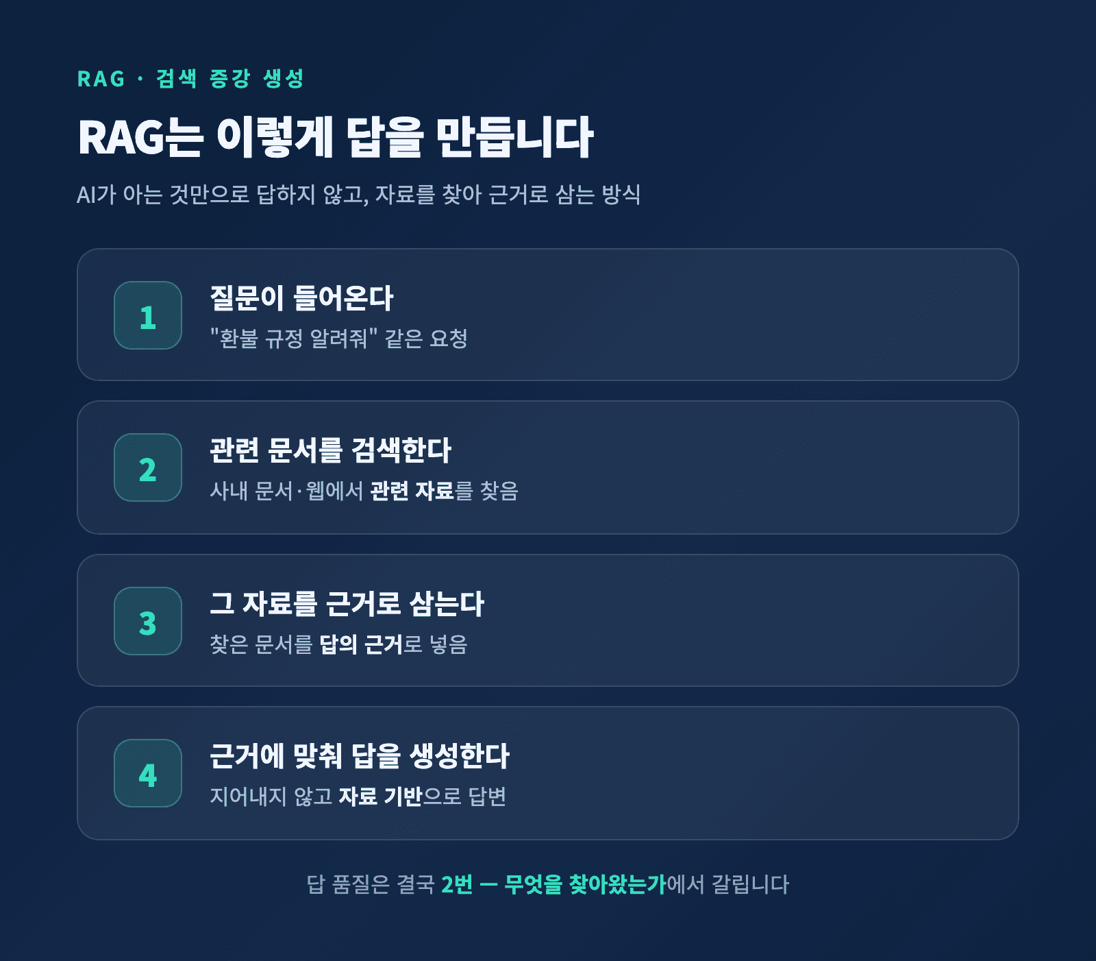 RAG 기본 구조 - 질문에서 검색, 근거, 답변으로 이어지는 흐름