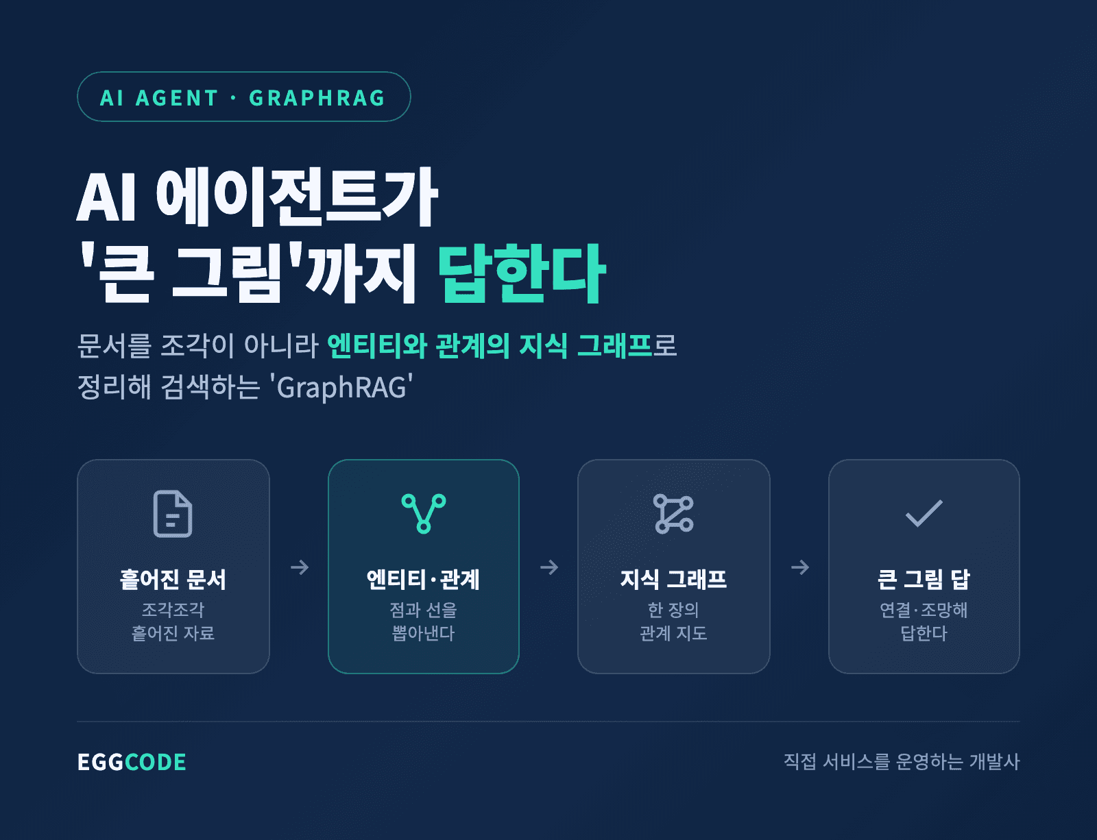흩어진 정보를 엔티티와 관계로 이어 큰 그림까지 답하는 AI 에이전트, GraphRAG 개념