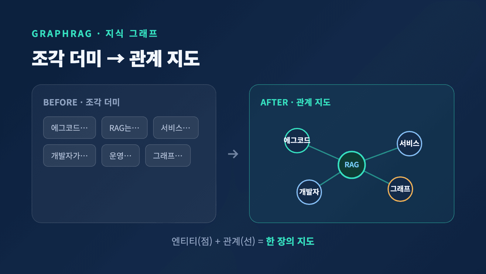 GraphRAG 개념 - 흩어진 문서 조각을 엔티티와 관계의 지식 그래프로 연결