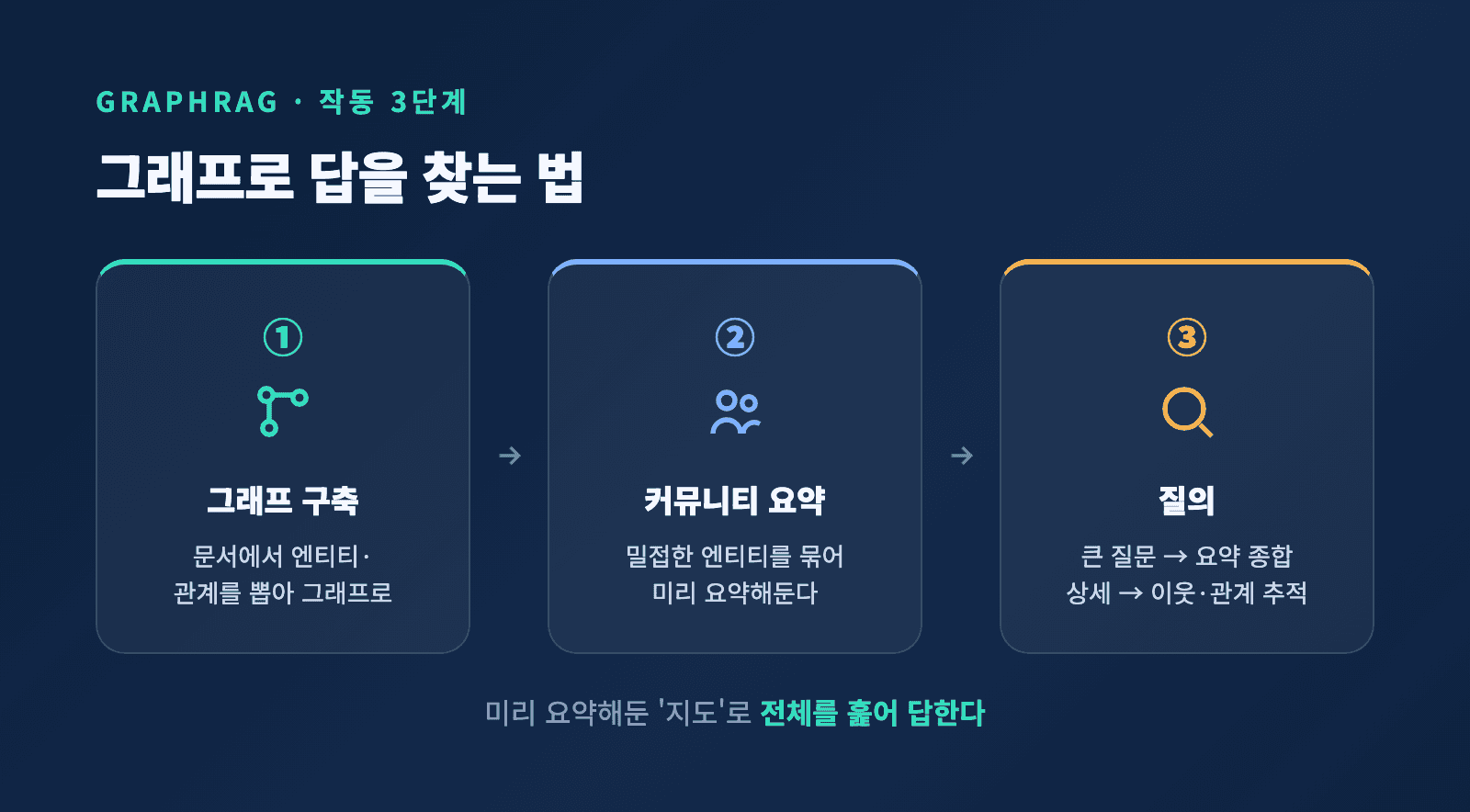 GraphRAG 작동 3단계 - 그래프 구축, 커뮤니티 요약, 전역·지역 질의