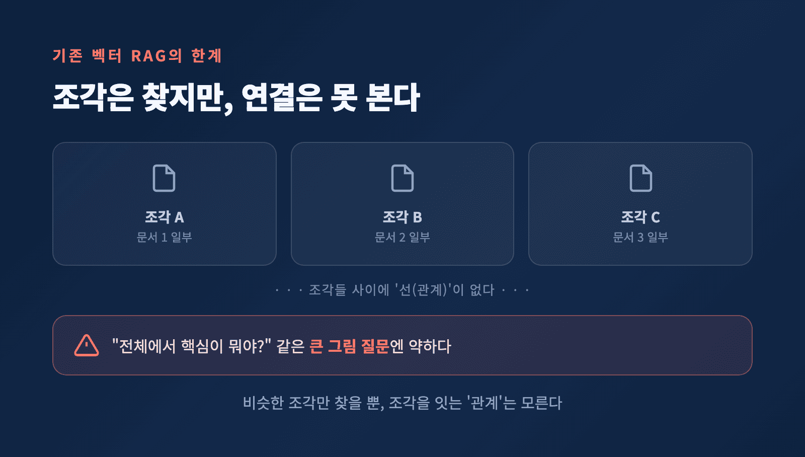 기존 벡터 RAG의 한계 - 비슷한 문장 조각만 찾고 조각 사이 관계는 못 본다