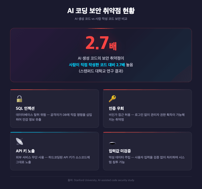 바이브코딩 현실 AI 코딩 보안 취약점 데이터
