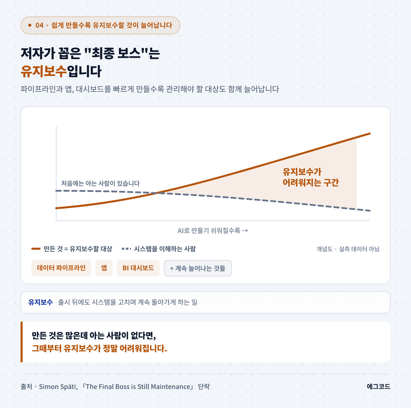 만들기 쉬워질수록 유지보수 대상이 늘어나고 이해하는 사람이 없을 때 부담이 커지는 관계를 나타낸 도식