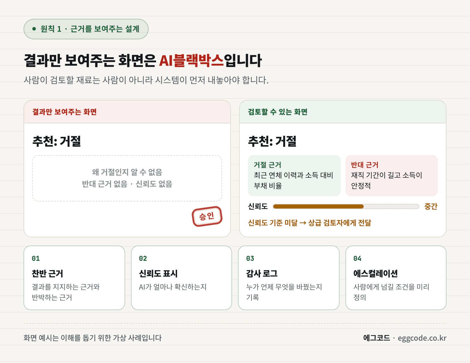 AI 결과와 함께 찬반 근거, 신뢰도 점수, 감사 로그, 사람에게 넘길 조건을 보여주는 설계 구조