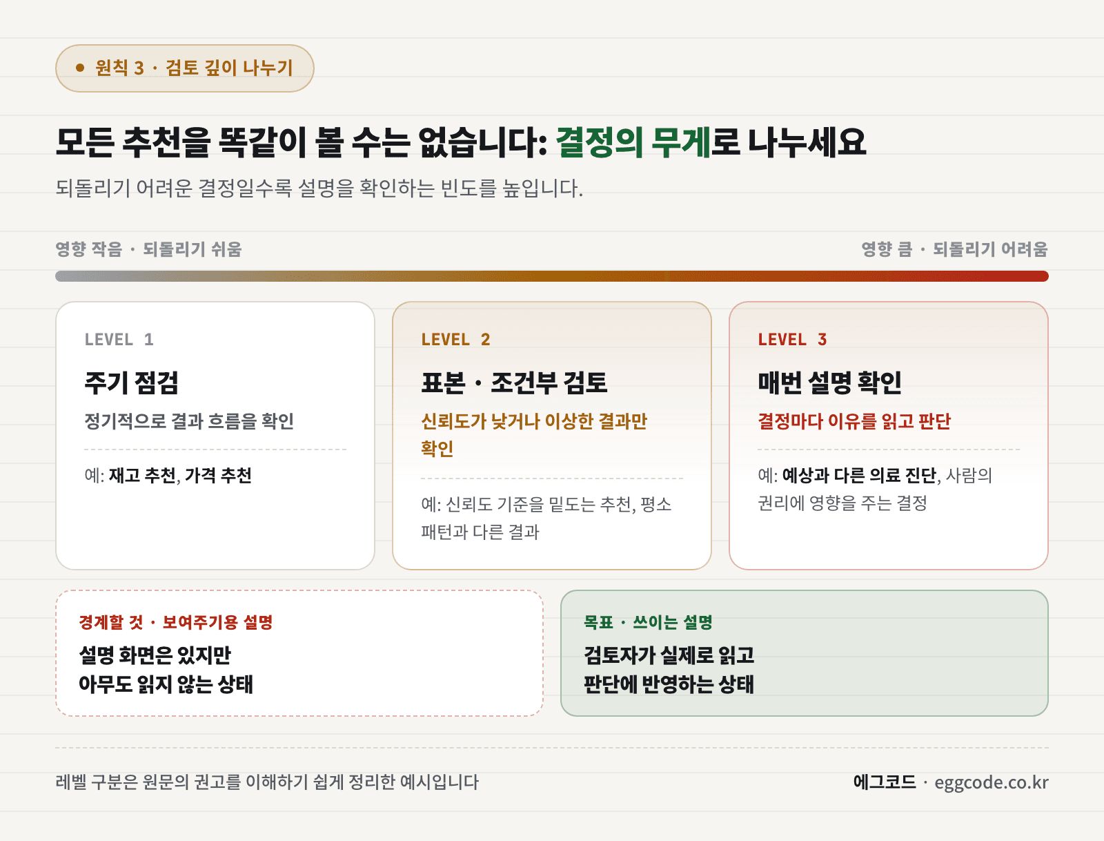 결정의 무게에 따라 매번 검토, 표본 검토, 주기 점검으로 나눈 검토 강도 구분표