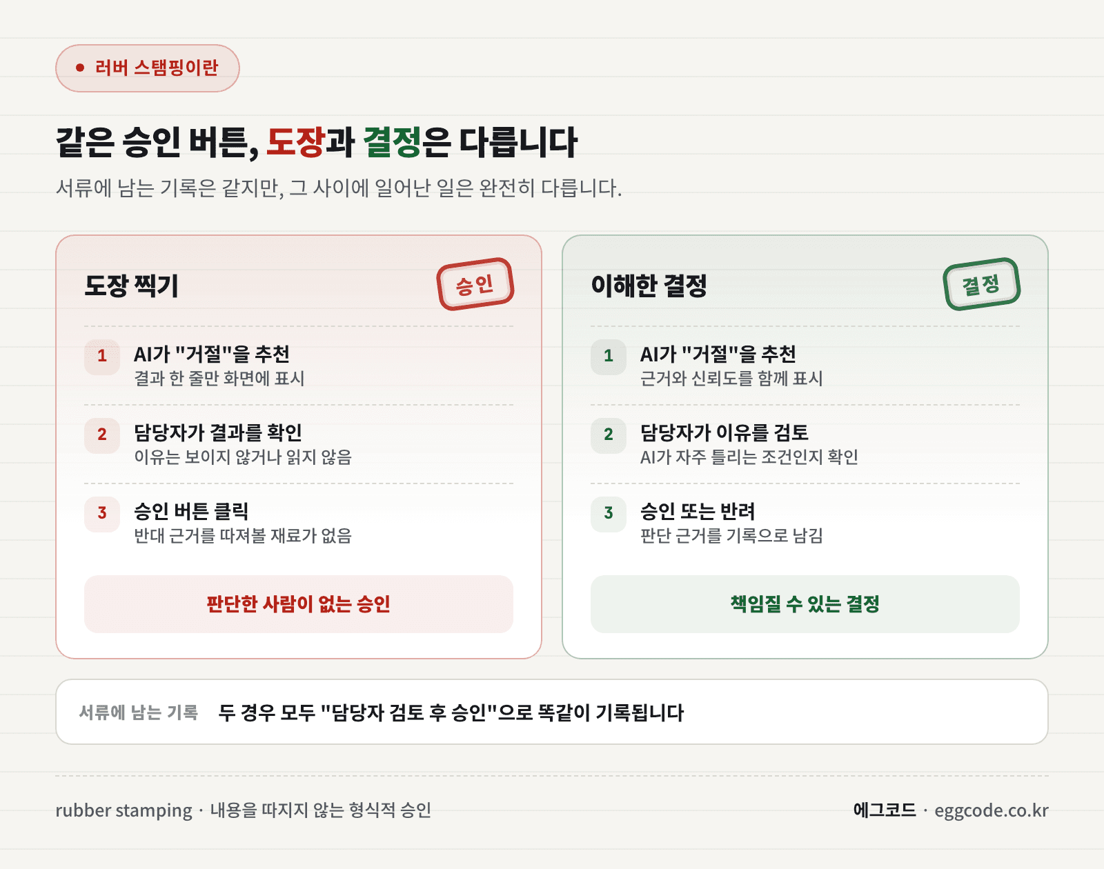 AI 추천을 이해하고 승인한 경우와 이유를 모른 채 도장만 찍은 경우의 차이 비교