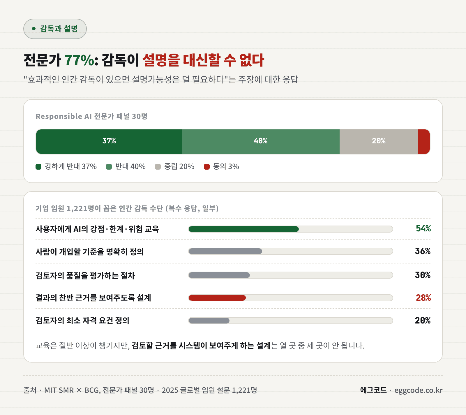AI 전문가 30명 응답 분포와 임원 1,221명이 꼽은 감독 수단 비교