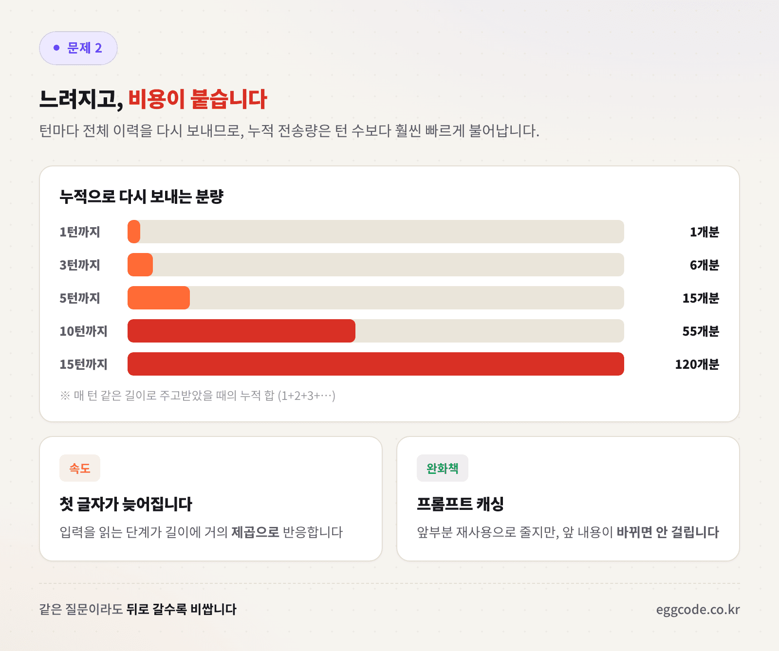 대화가 길어질수록 응답 속도와 토큰 비용이 늘어나는 그래프