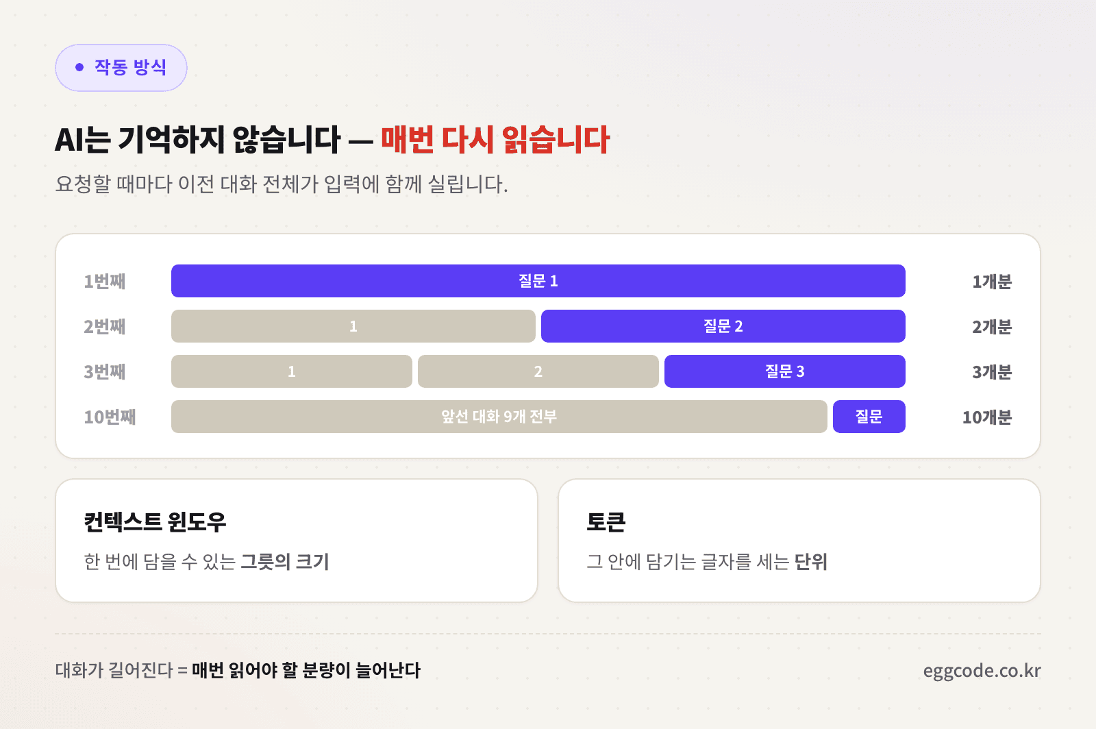AI가 매 요청마다 이전 대화를 다시 읽는 구조