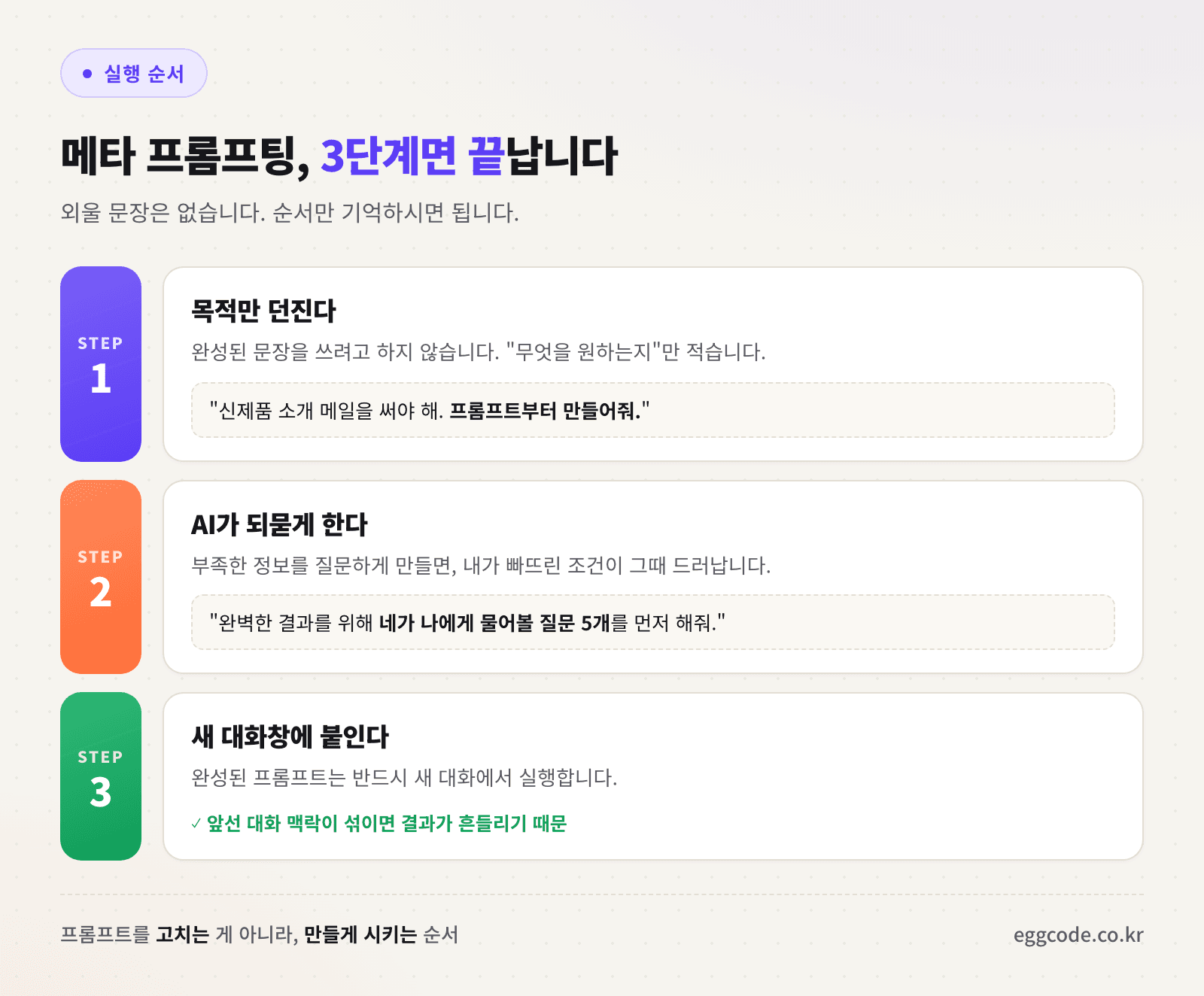 메타 프롬프팅 3단계 실행 흐름도