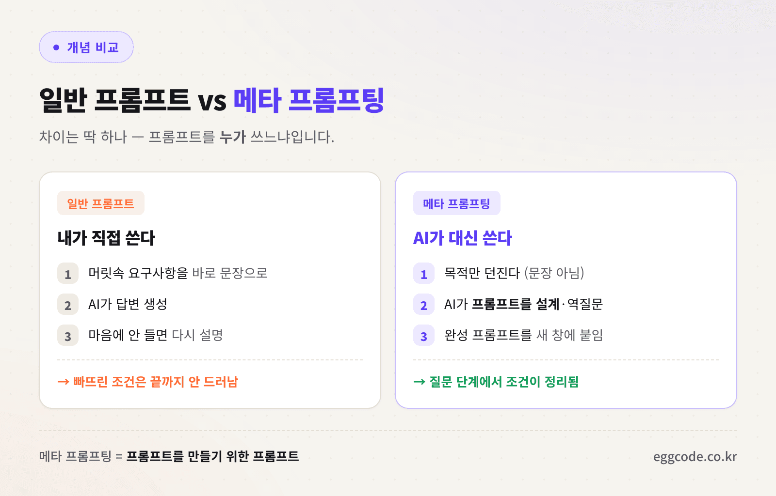 일반 프롬프트와 메타 프롬프팅의 차이를 보여주는 개념도