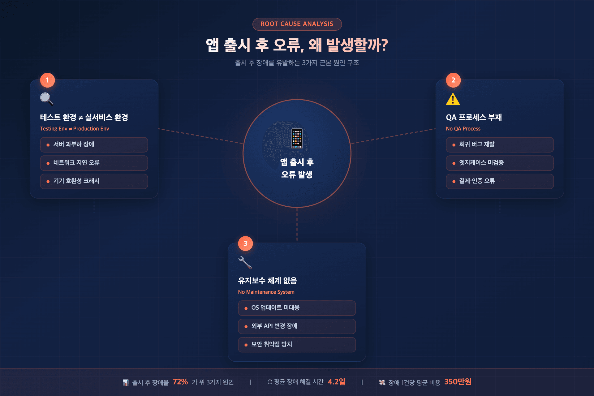 앱 출시 후 오류 발생 3대 원인 구조도