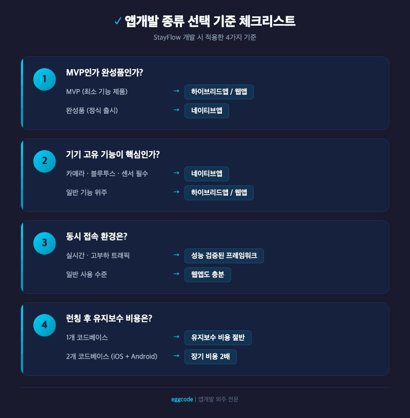 앱개발 종류 선택 기준 체크리스트 4가지 에그코드 StayFlow