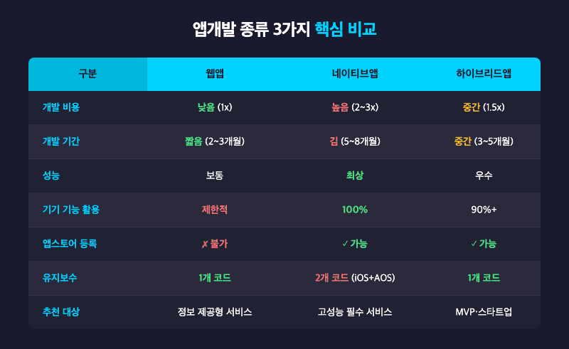 앱개발 종류 3가지 웹앱 네이티브앱 하이브리드앱 비교표 에그코드