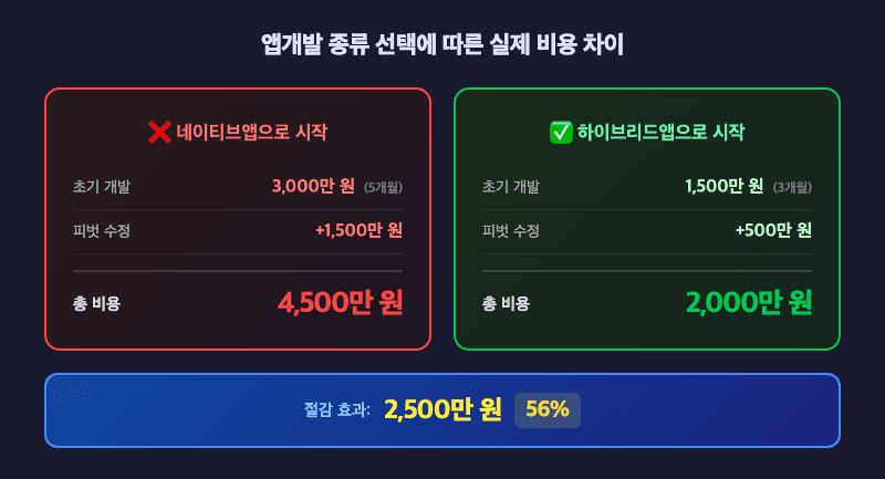 앱개발 종류 잘못 선택 시 비용 비교 사례 네이티브 하이브리드 에그코드