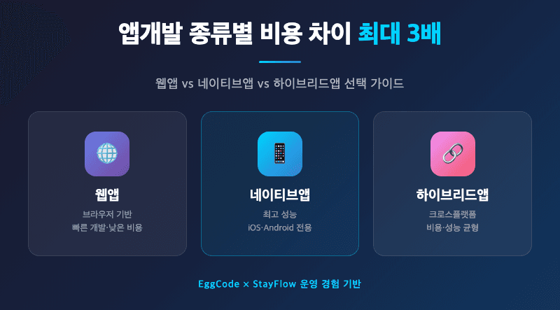 앱개발 종류 웹앱 네이티브앱 하이브리드앱 비교 가이드 에그코드