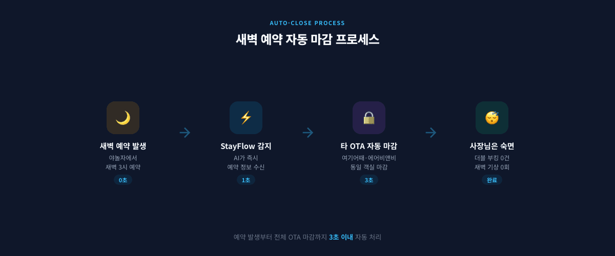 숙박 예약 자동화 새벽 예약 자동 마감 프로세스