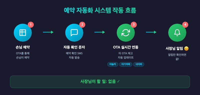 StayFlow OTA 연동 자동화 흐름