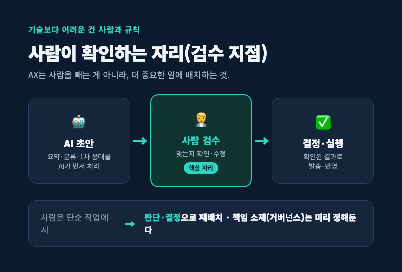 AI와 사람이 만나는 검수 지점과 역할 재배치를 보여주는 워크플로우