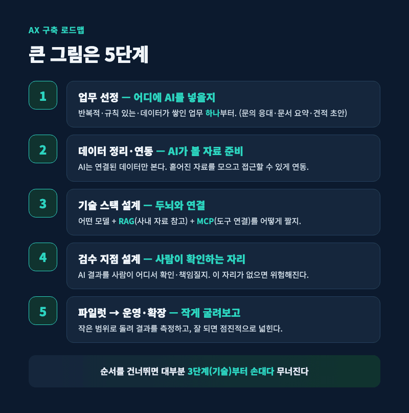AX 구축 5단계 로드맵: 업무 선정부터 운영·확장까지