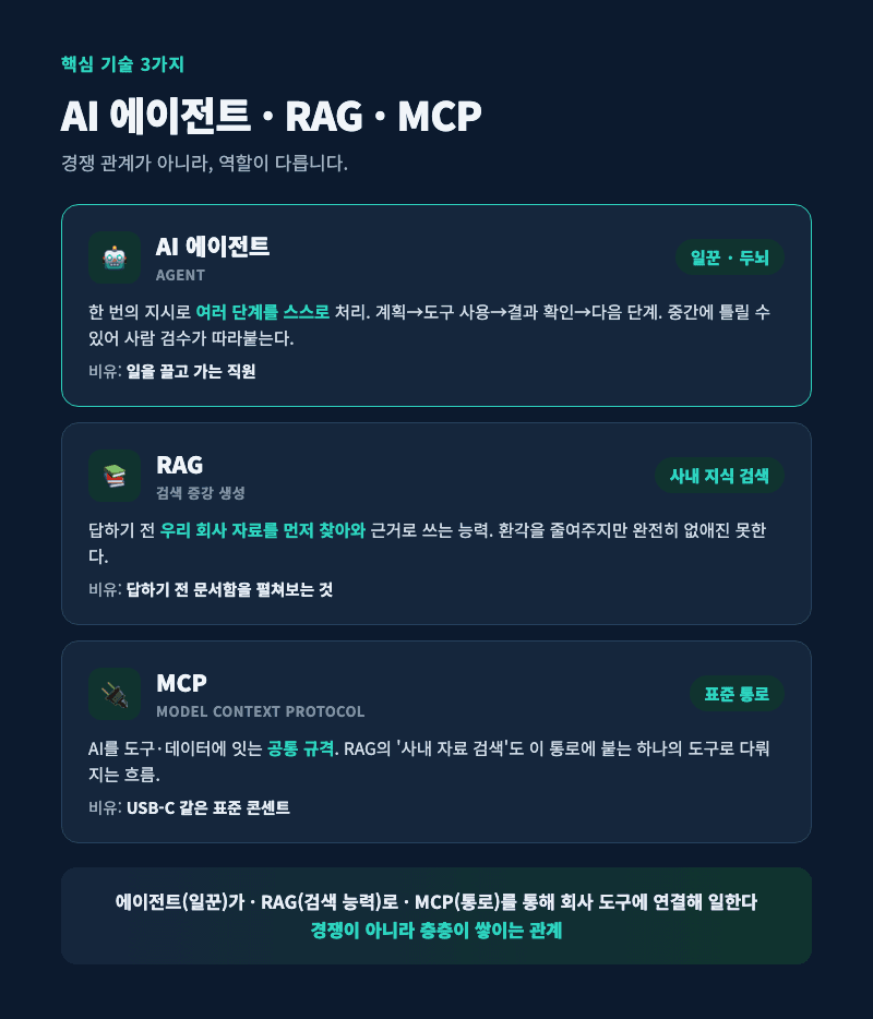 AI 에이전트·RAG·MCP의 역할 분담을 정리한 구조도