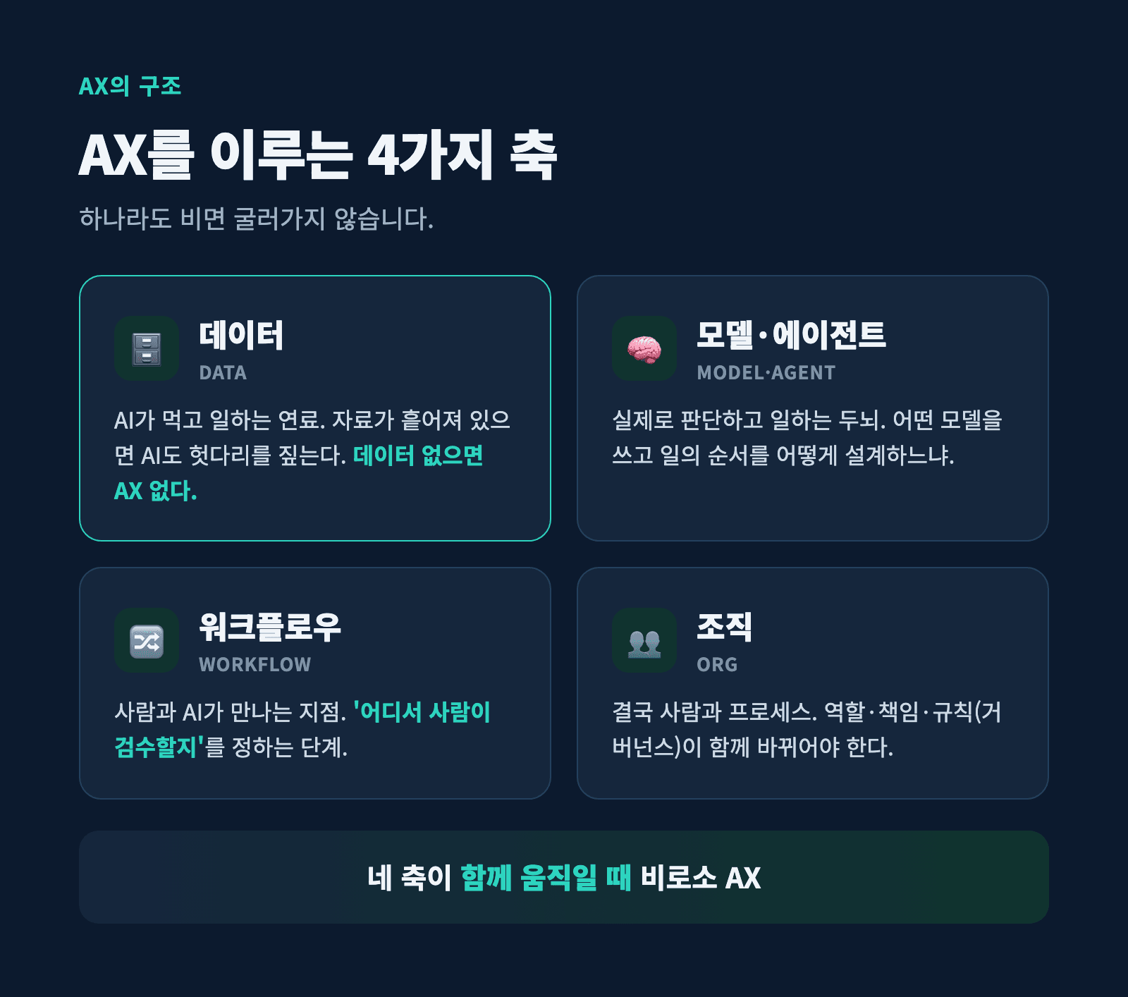 AX를 이루는 데이터·모델·워크플로우·조직 네 가지 구성요소 구조도