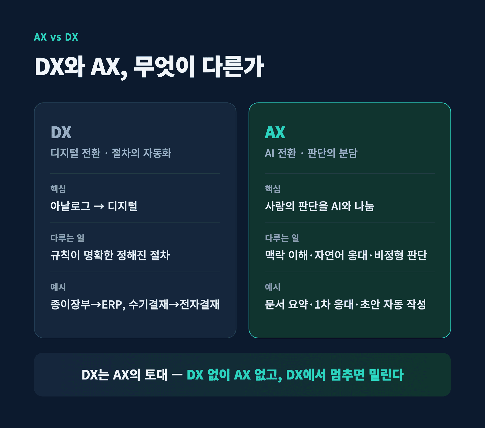 DX와 AX의 차이를 정리한 비교표