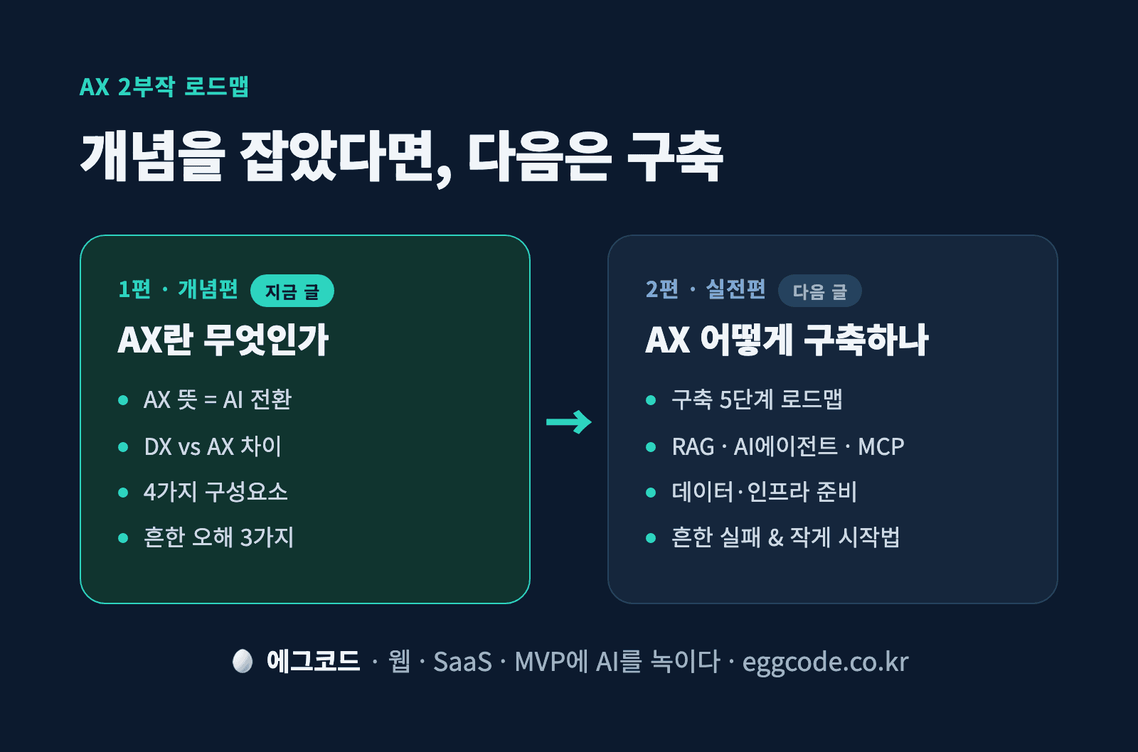 AX 시리즈 1편 개념과 2편 구축 로드맵을 안내하는 이미지