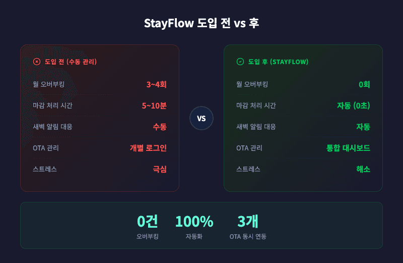 StayFlow 도입 전후 비교