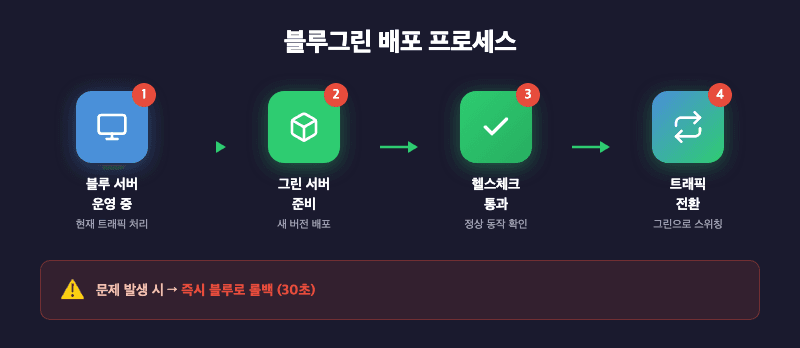 블루그린 배포 프로세스 흐름도