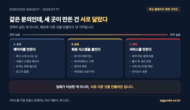 부산 홈페이지 제작 견적이 업체마다 갈리는 이유 — 같은 단어로 서로 다른 것을 만들기 때문
