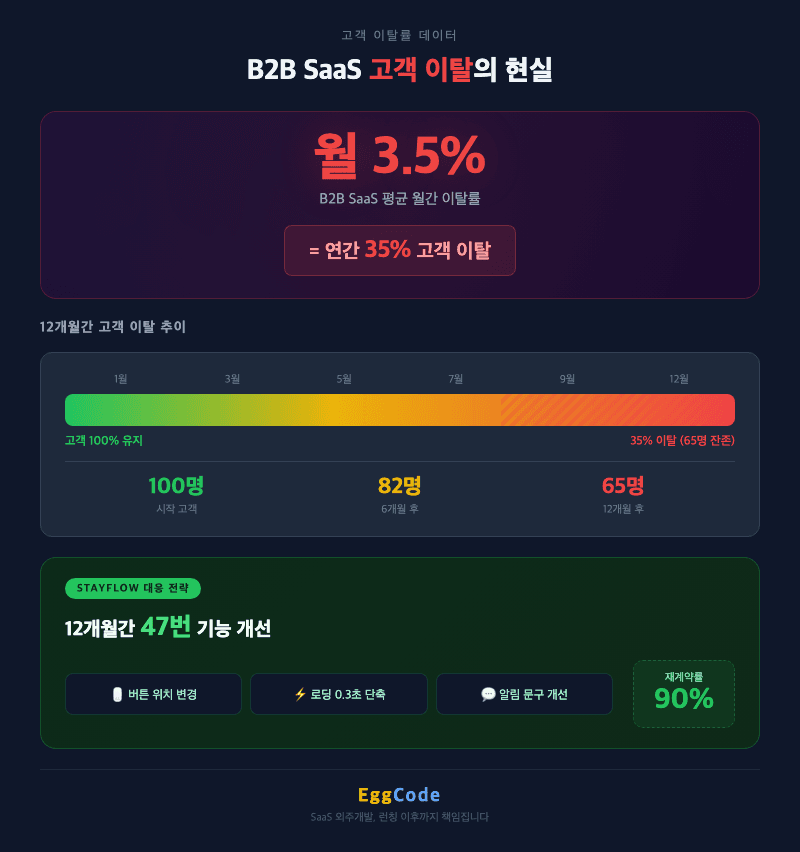 SaaS개발 고객 이탈률 B2B SaaS 평균 월 3.5%