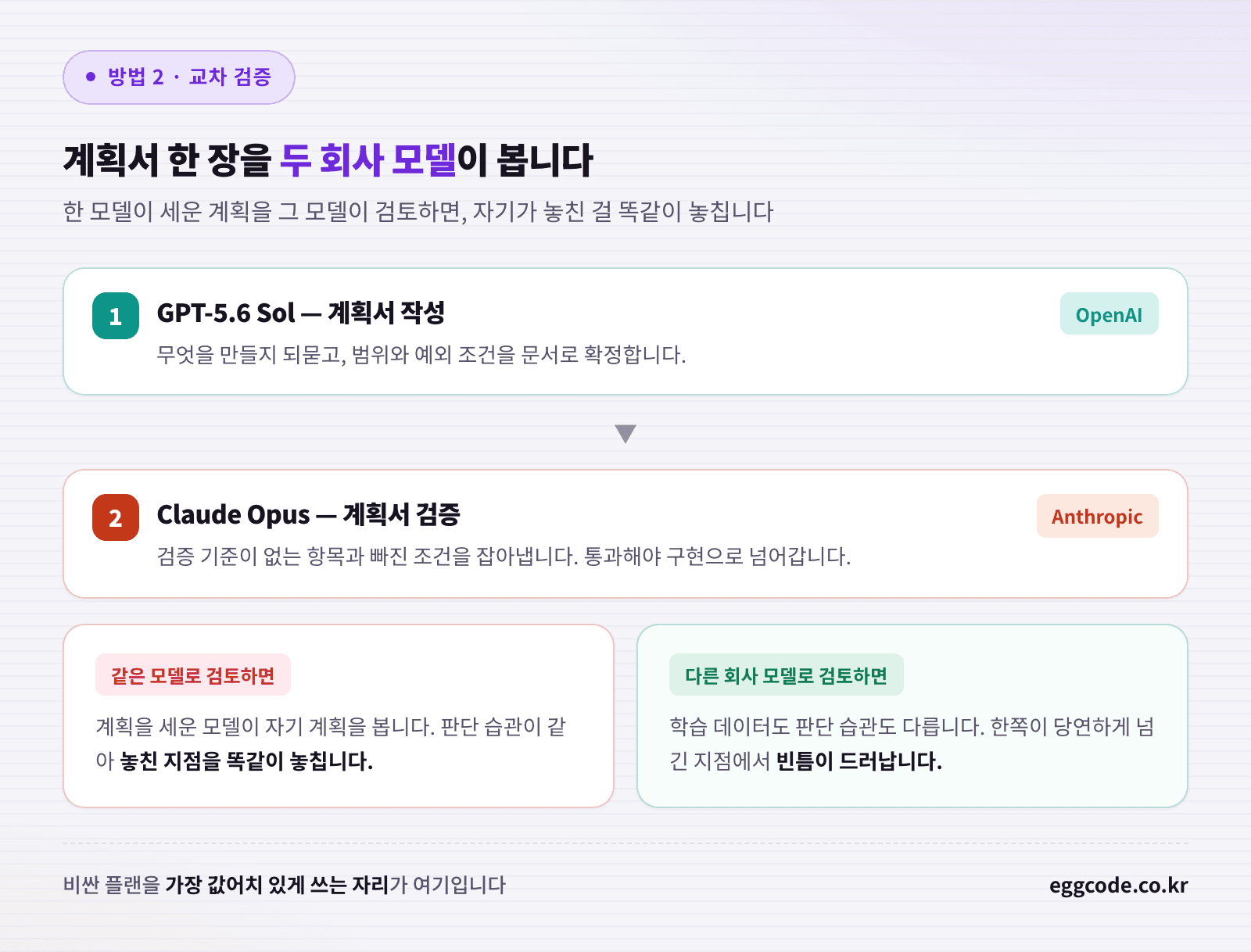 GPT가 세운 계획서를 Claude Opus가 교차 검증하는 구조를 설명한 도식
