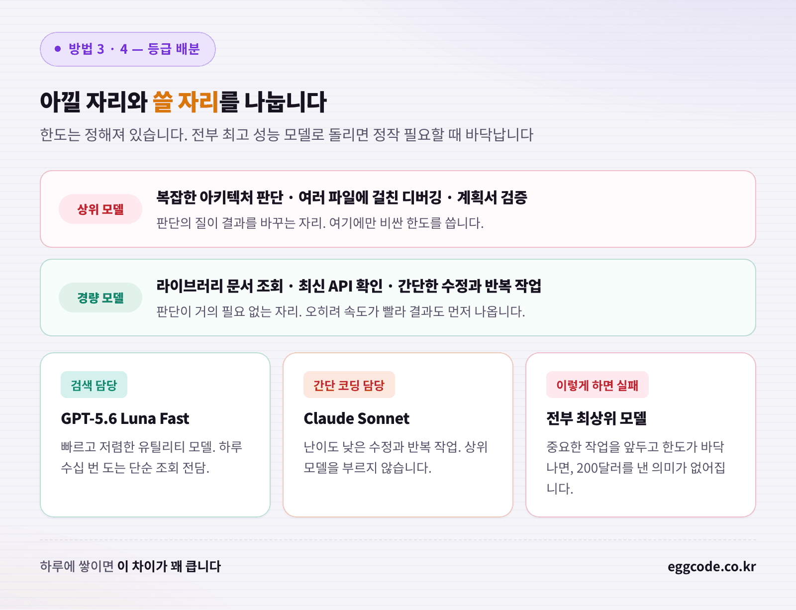 작업 난이도별로 최고 성능 모델과 저비용 모델을 나눠 배치한 등급표